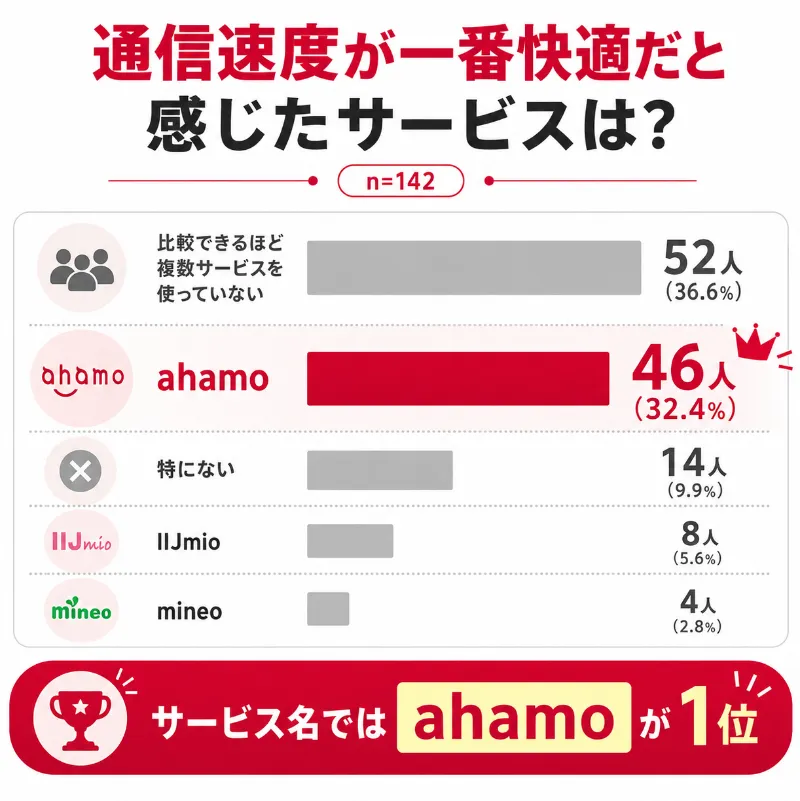 アンケート結果_通信速度が1番快適なドコモ回線の格安SIMは