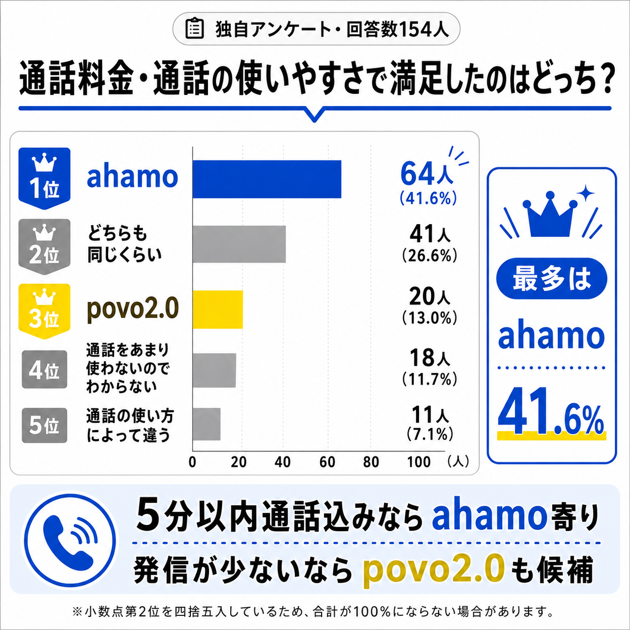 アンケート結果｜5分以内通話込みならahamo、発信が少ないならpovo-4963を示す図解