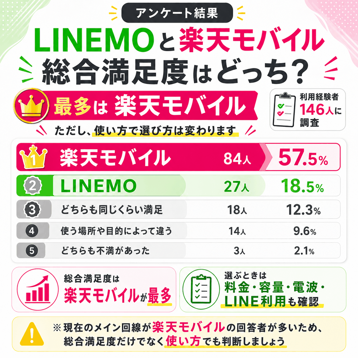 アンケート結果｜LINEMOと楽天モバイルの総合満足度-4899を示す図解