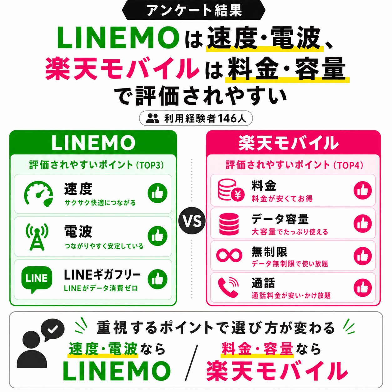 アンケート結果｜LINEMOは速度・電波、楽天モバイルは料金・容量で評価されやすい-4899を示す図解
