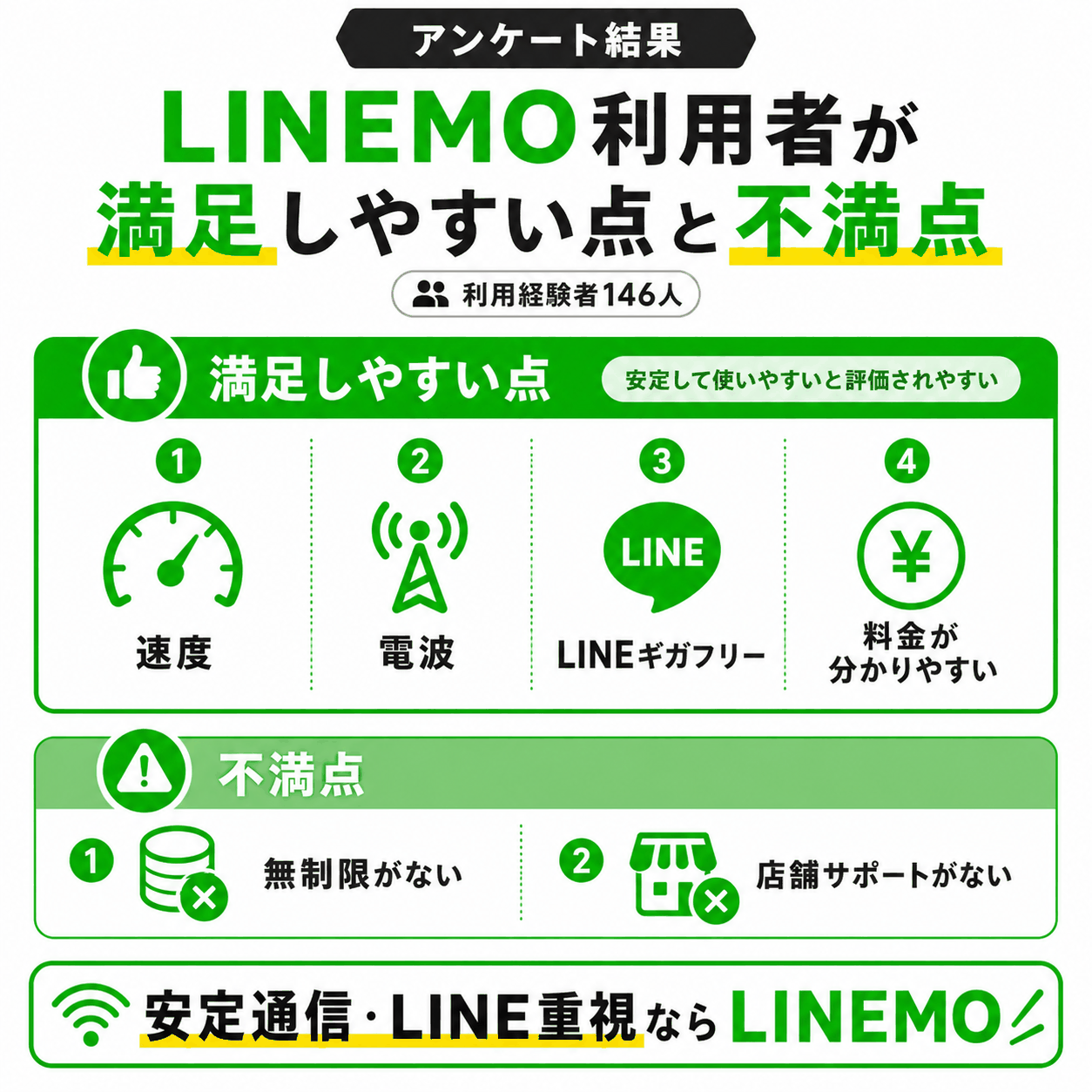 アンケート結果｜LINEMO利用者が満足しやすい点と不満点-4899を示す図解