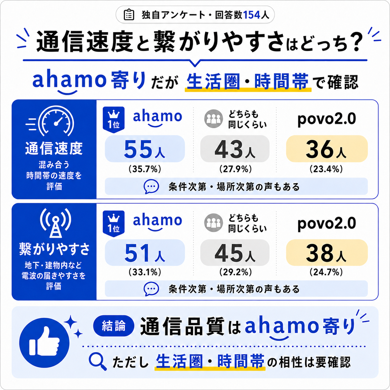 アンケート結果｜povoとahamoの通信速度と繋がりやすさ-4963を示す図解