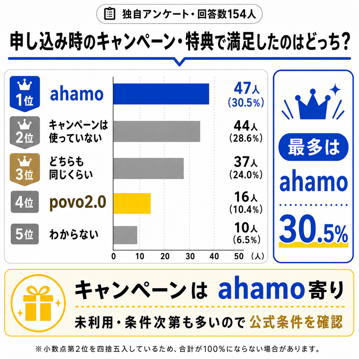 アンケート結果｜キャンペーンはahamo寄りだが未利用・条件次第も多い-4963を示す図解