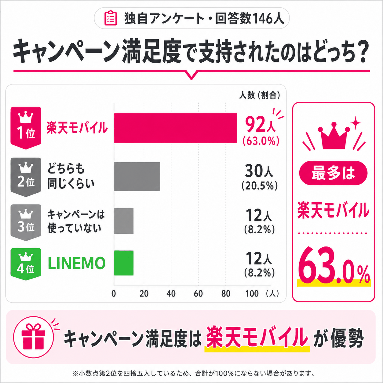アンケート結果｜キャンペーン満足度は楽天モバイルを支持する声が多い-4899を示す図解
