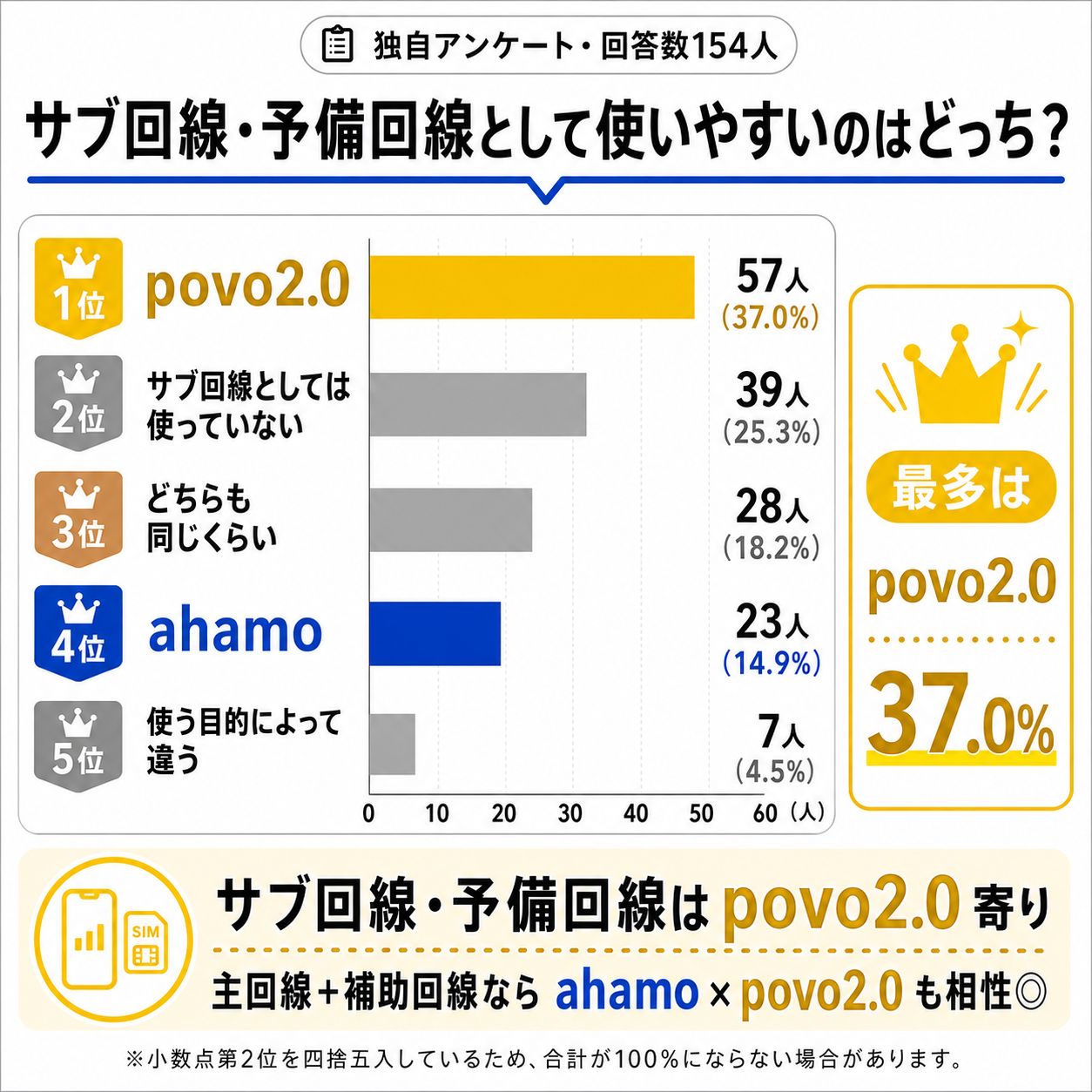 アンケート結果｜サブ回線・予備回線はpovoを支持する声が多い-4963を示す図解