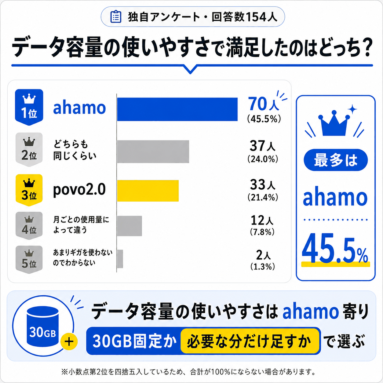 アンケート結果｜データ容量は30GB固定か必要な分だけ足すかで選ぶ-4963を示す図解