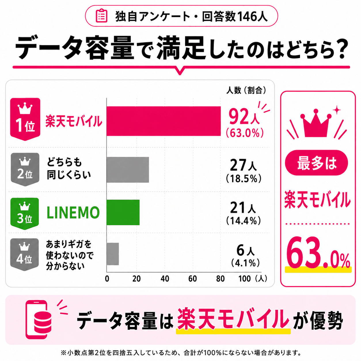 アンケート結果｜データ容量は楽天モバイルを支持する声が多い-4899を示す図解