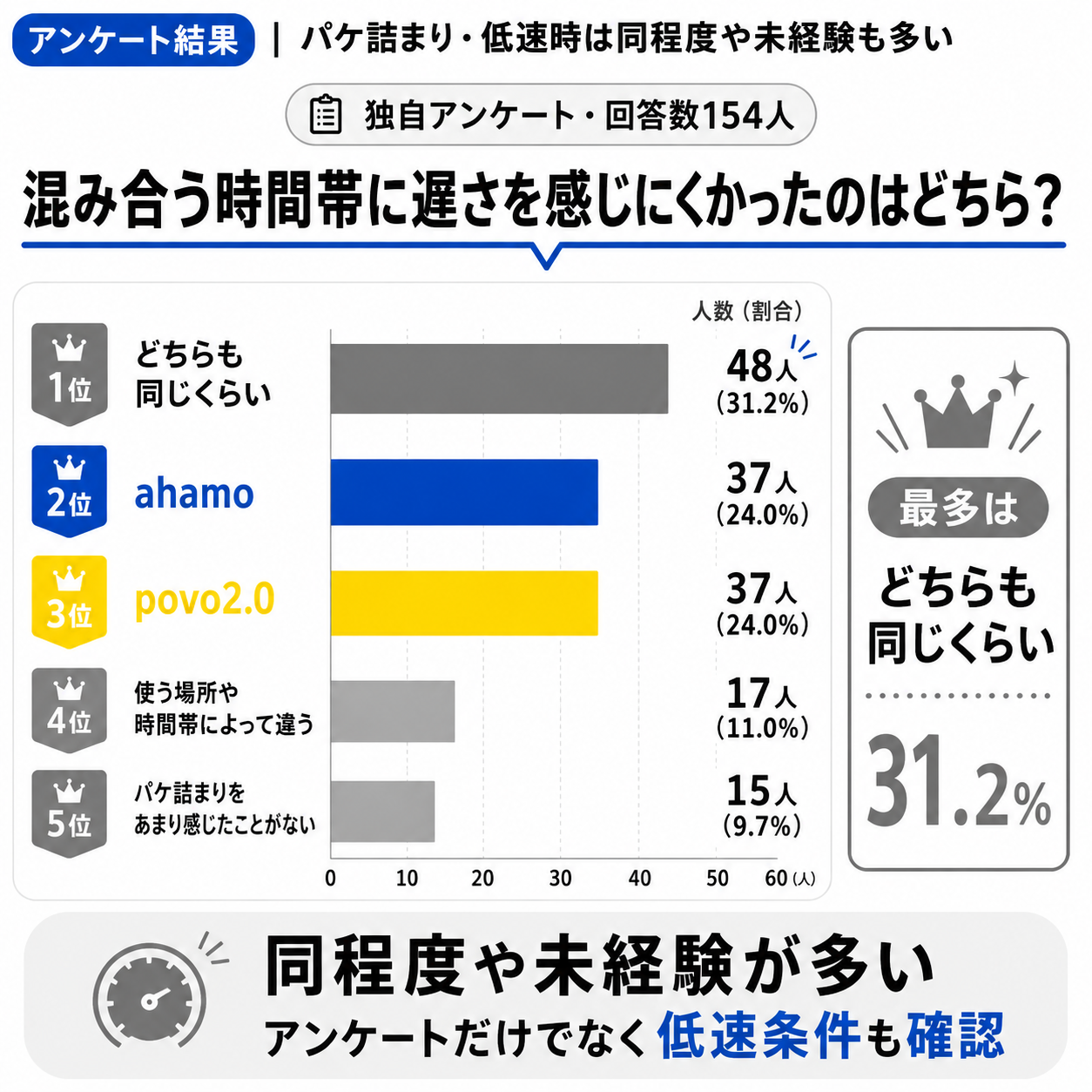 アンケート結果｜パケ詰まり・低速時は同程度や未経験も多い-4963を示す図解