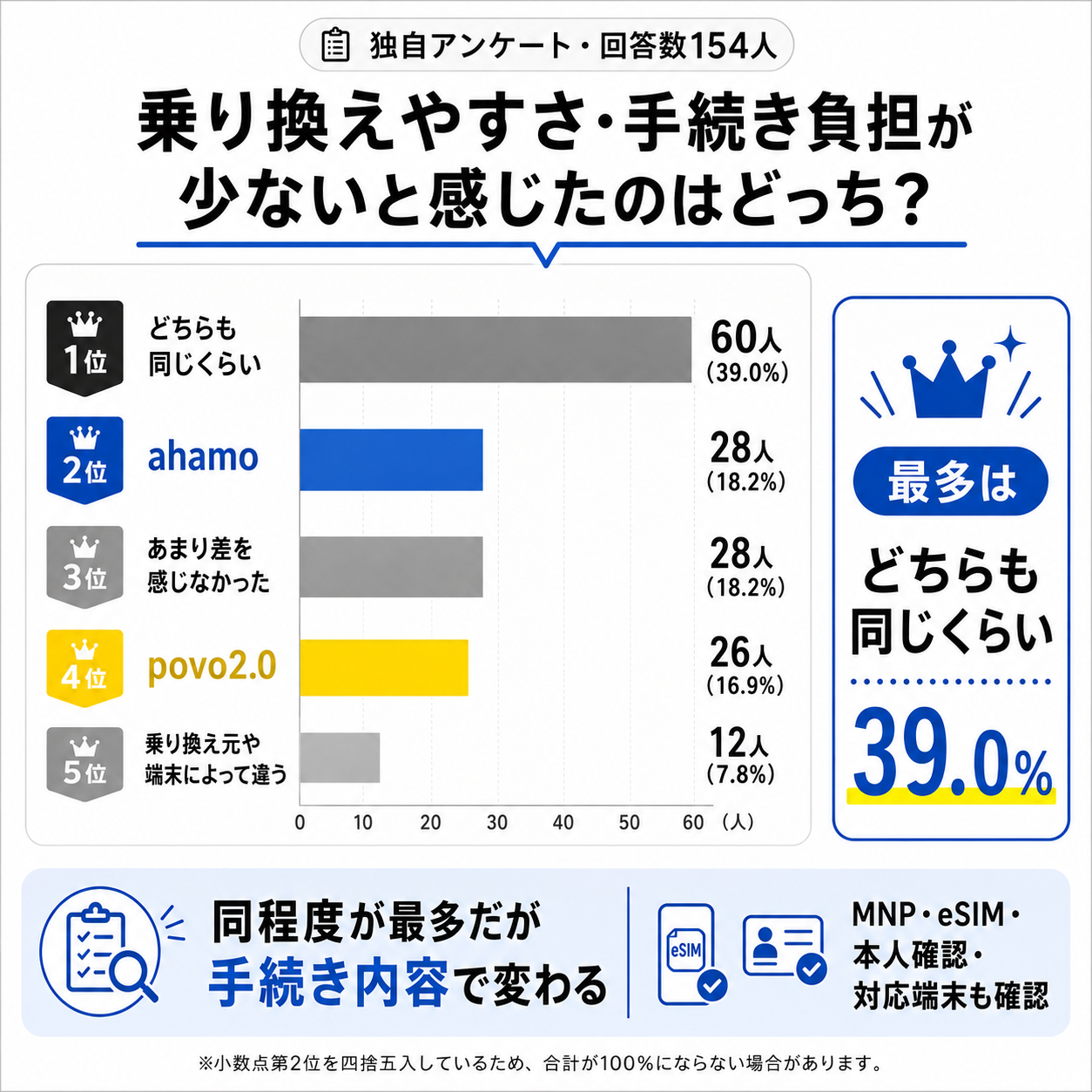 アンケート結果｜乗り換えやすさは同程度が多く手続き内容で変わる-4963を示す図解