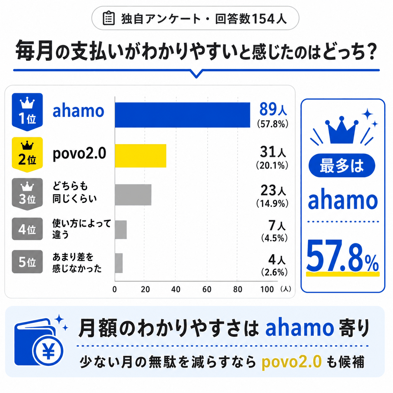 アンケート結果｜月額のわかりやすさはahamo、少ない月の無駄はpovo-4963を示す図解