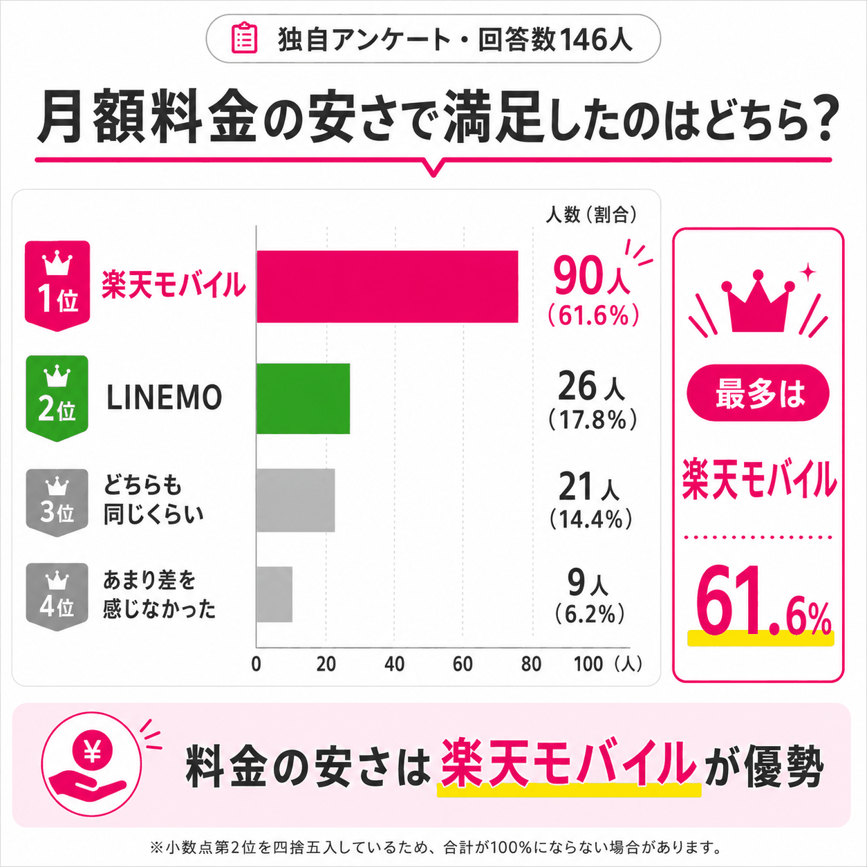 アンケート結果｜月額料金の安さは楽天モバイルを支持する声が多い-4899を示す図解