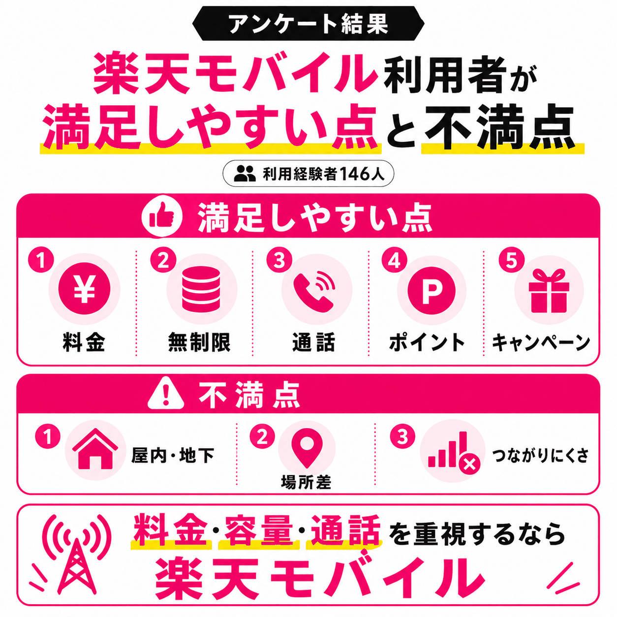 アンケート結果｜楽天モバイル利用者が満足しやすい点と不満点-4899を示す図解