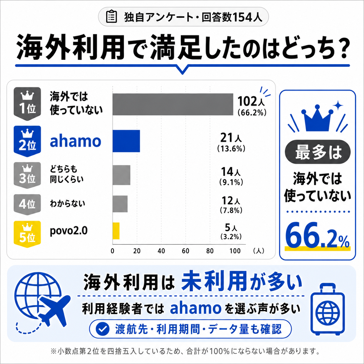 アンケート結果｜海外利用は未利用が多いがahamoを選ぶ声が多い-4963を示す図解