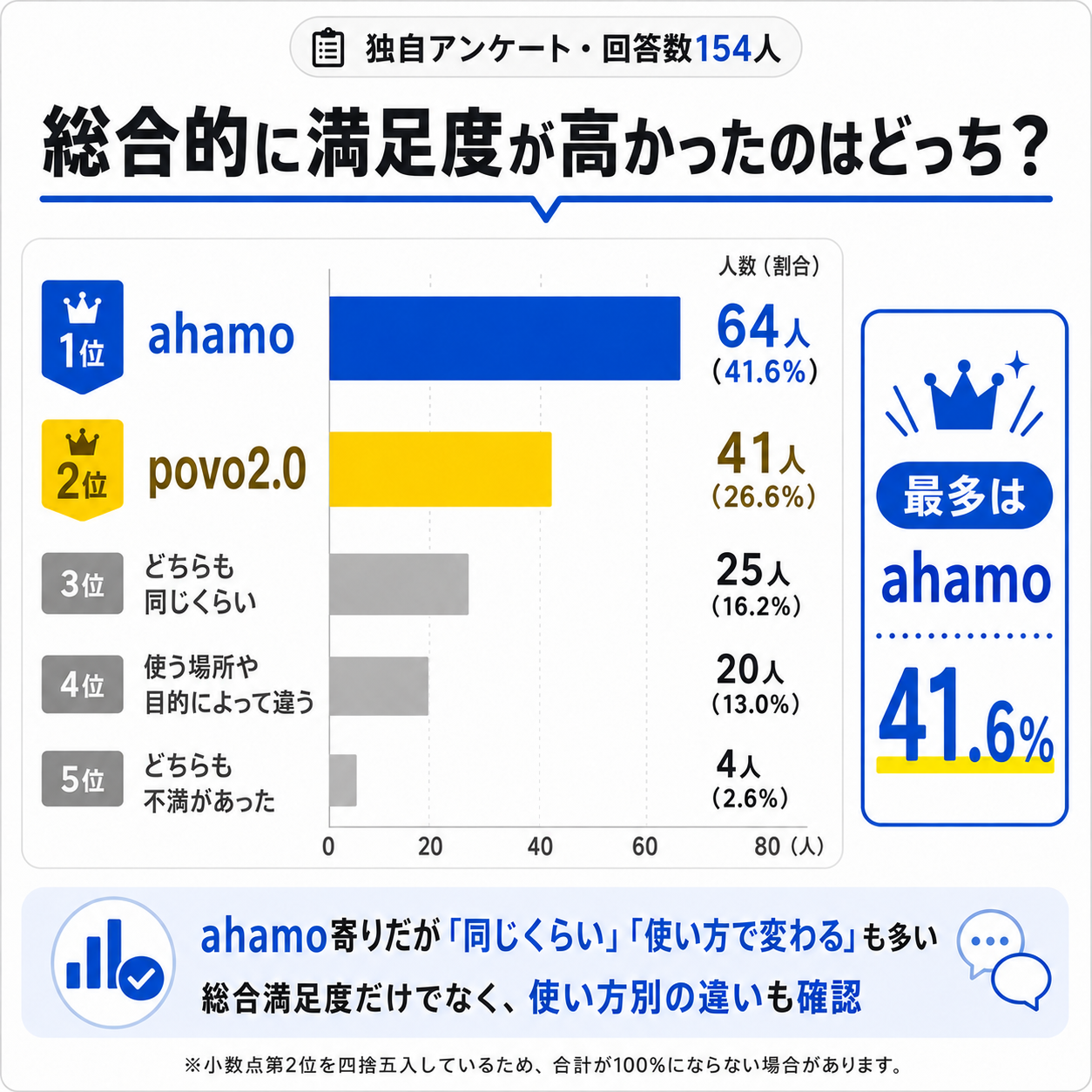 アンケート結果｜総合満足度はahamo寄りだが使い方で変わる-4963を示す図解