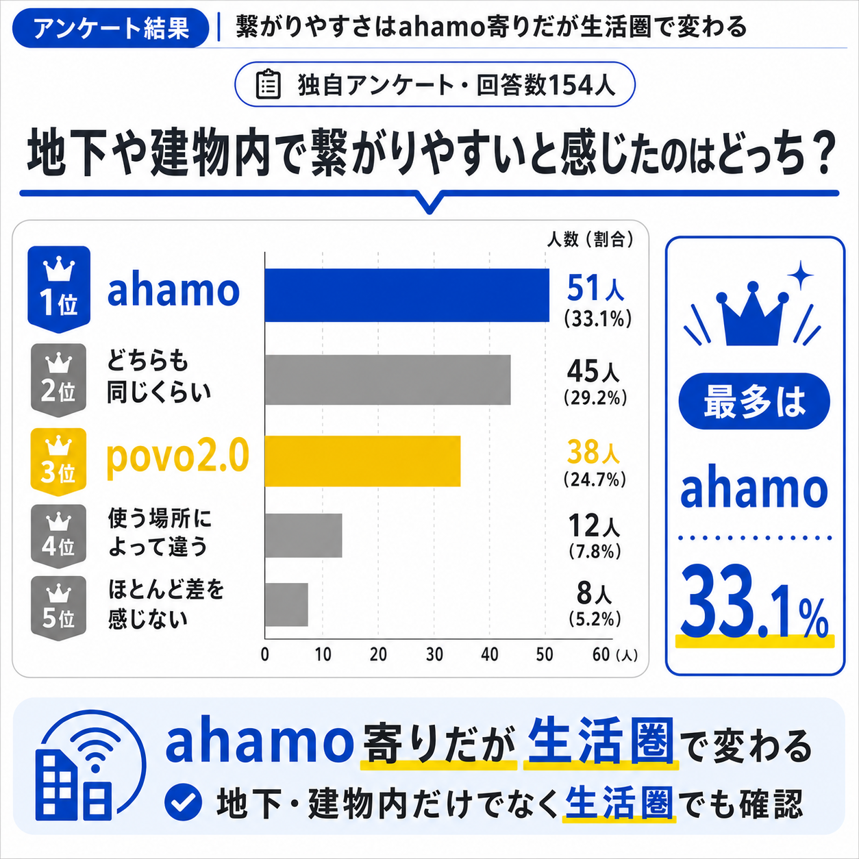 アンケート結果｜繋がりやすさはahamo寄りだが生活圏で変わる-4963を示す図解