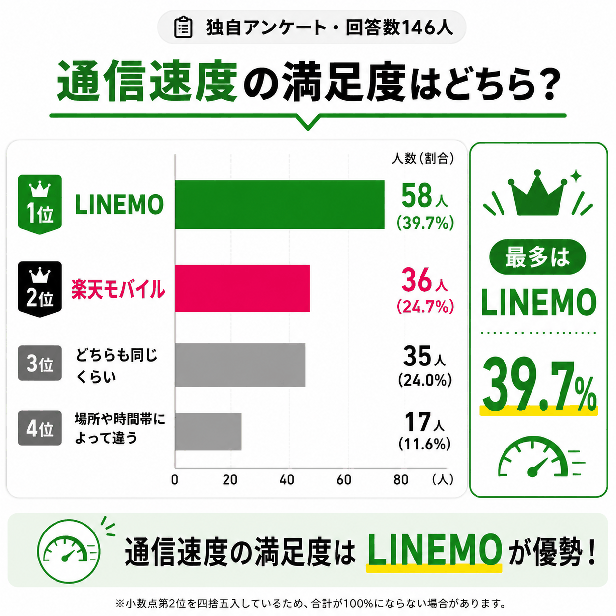 アンケート結果｜通信速度の満足度はLINEMOを支持する声が多い-4899を示す図解