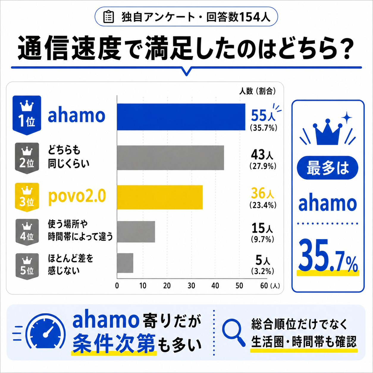 アンケート結果｜通信速度はahamo寄りだが条件次第も多い-4963を示す図解
