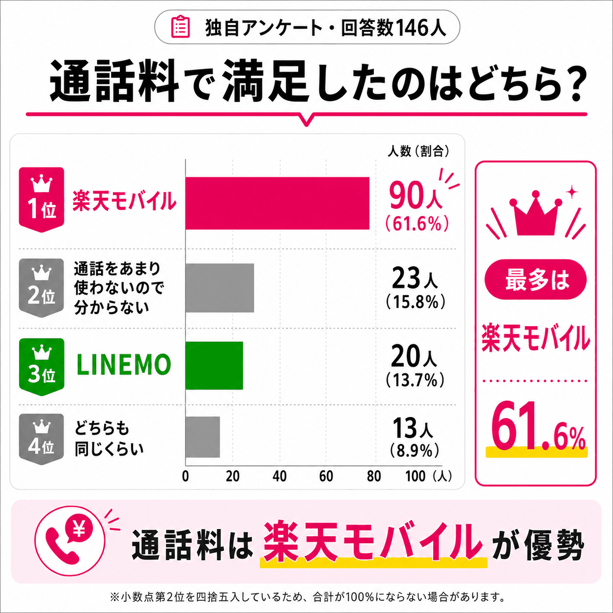 アンケート結果｜通話料は楽天モバイルを支持する声が多い-4899を示す図解