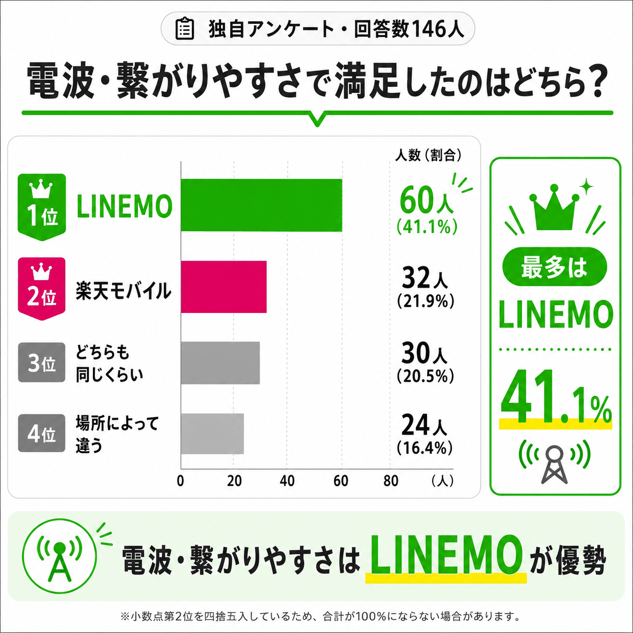 アンケート結果｜電波・繋がりやすさはLINEMOを支持する声が多い-4899を示す図解