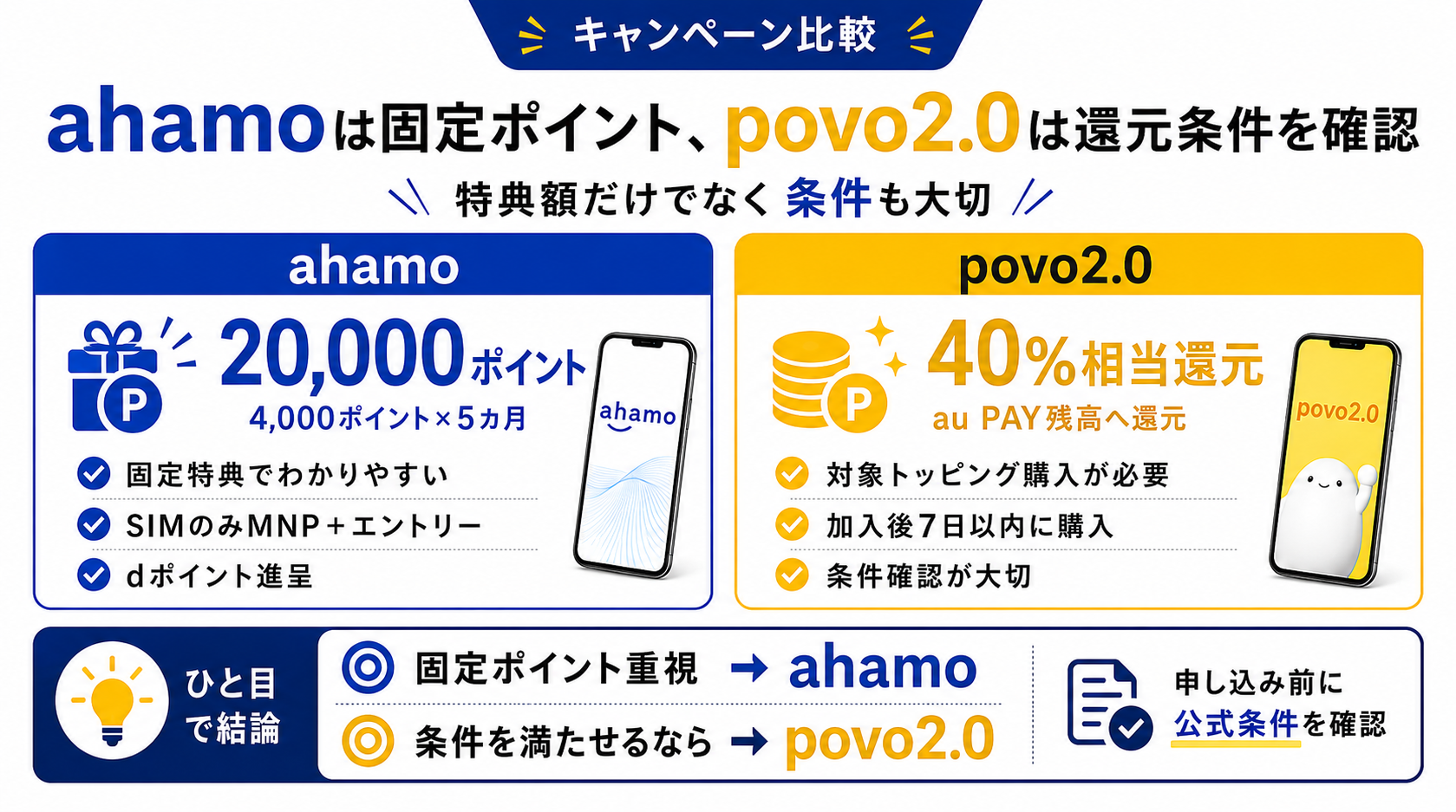 キャンペーン比較｜ahamoは固定ポイント、povoは還元条件を確認-4963を示す図解