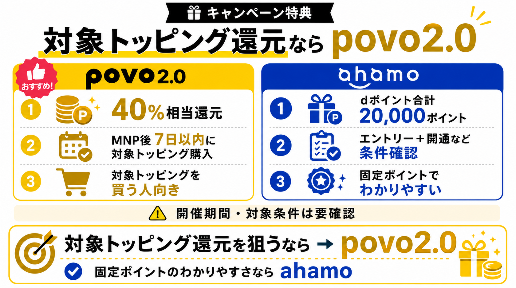 キャンペーン特典の比較｜対象トッピング還元ならpovo-4963を示す図解