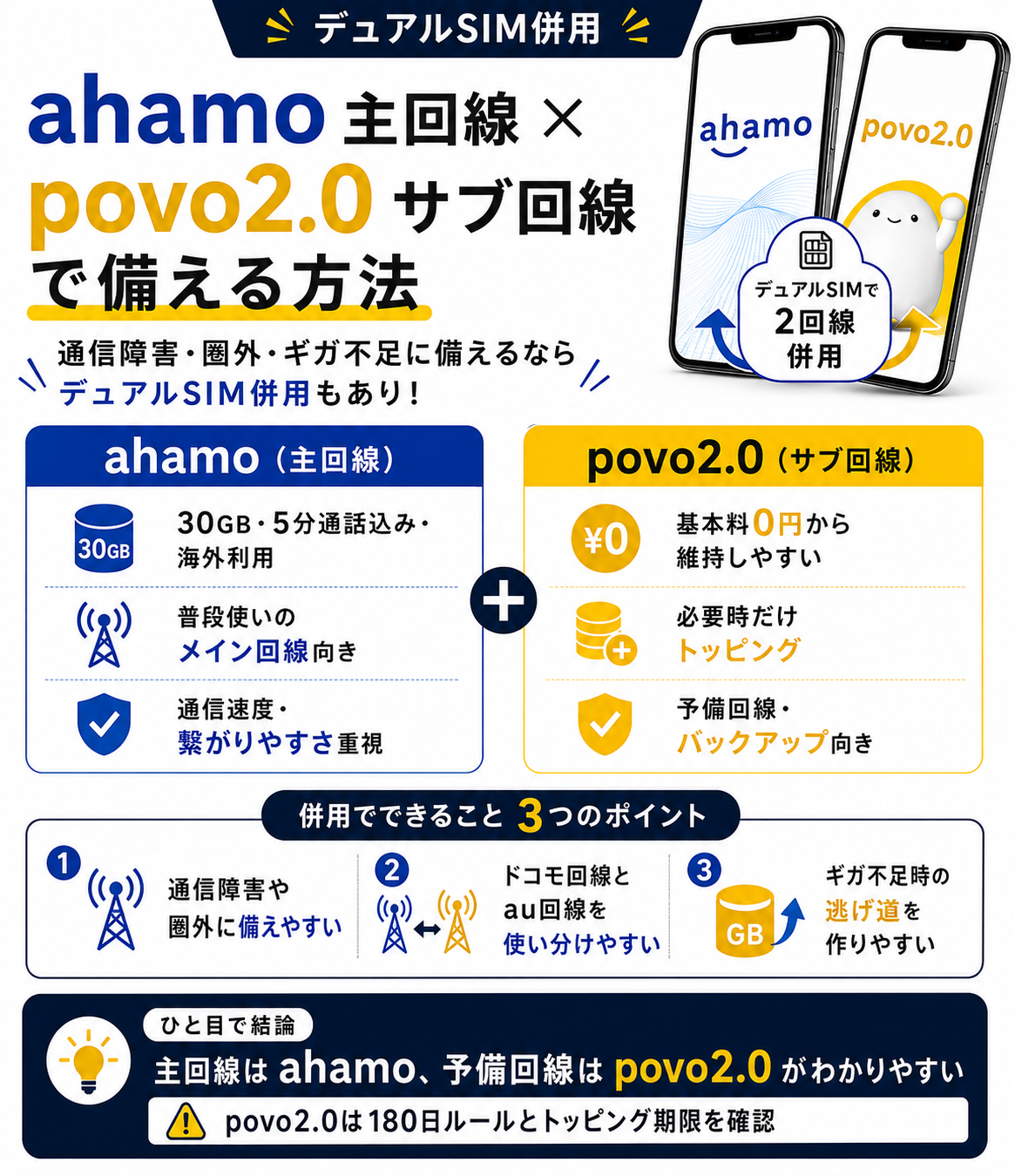 デュアルSIM併用｜ahamo主回線とpovoサブ回線で備える方法-4963を示す図解