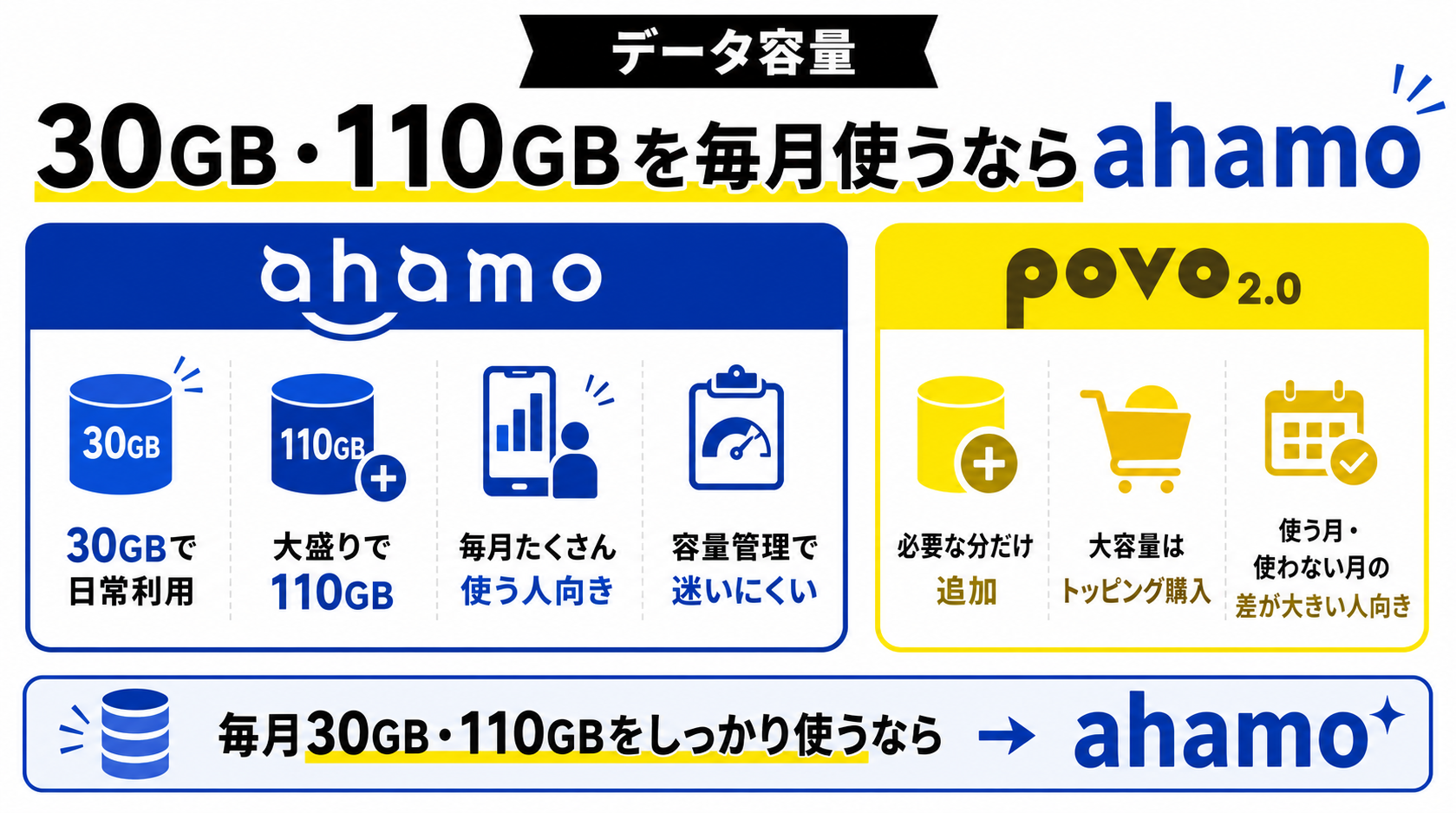 データ容量の比較｜30GBと110GBを毎月使うならahamo-4963を示す図解