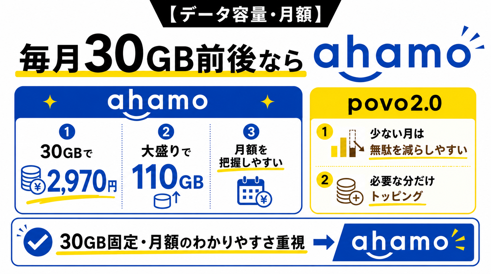 データ容量・月額｜毎月30GB前後ならahamo-4963を示す図解