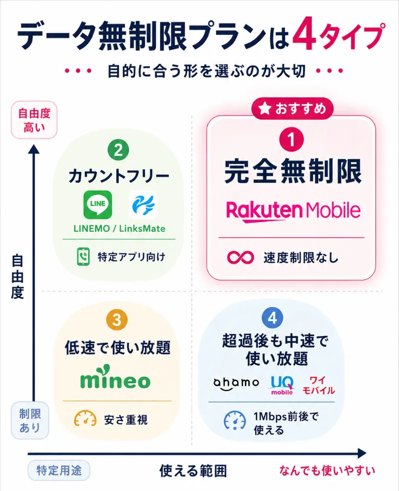 データ無制限格安SIMの4つのタイプ