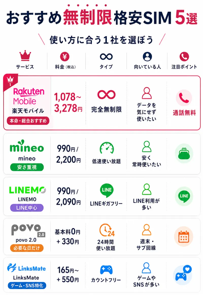 データ無制限格安SIMのおすすめ5選