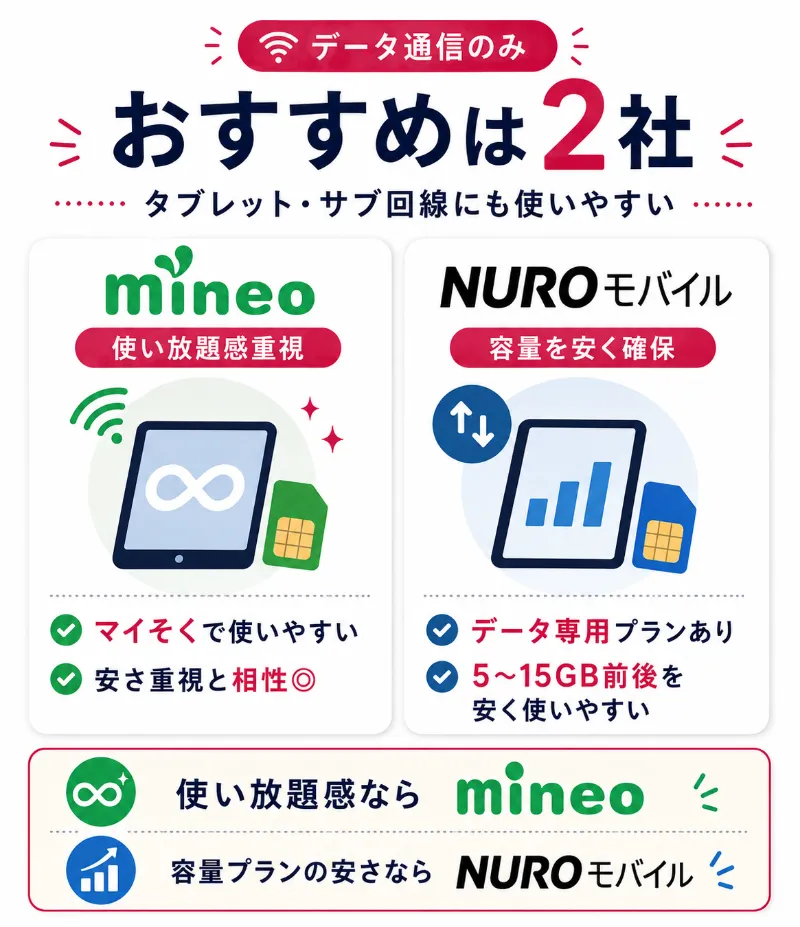 データ通信のみ無制限にできるおすすめ格安SIM2社を紹介