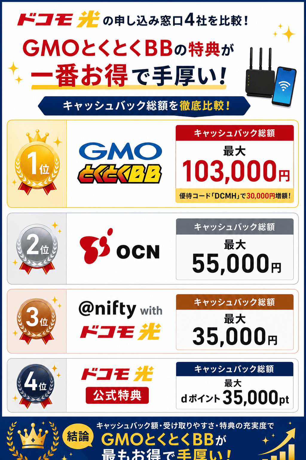 ドコモ光の窓口（GMO・公式・OCN・@nifty）の比較