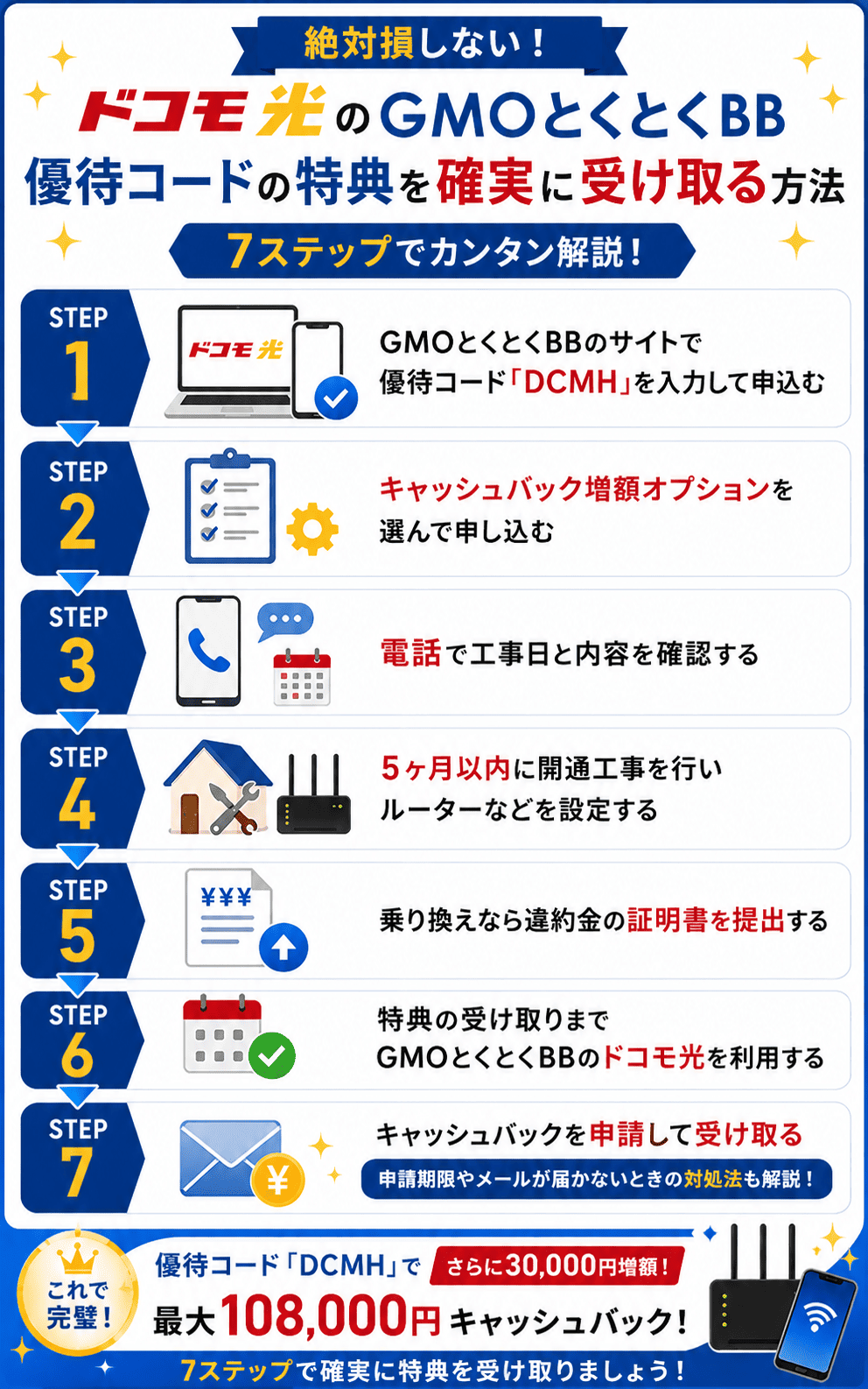 gmoの特典コード入力から特典受け取りまでの流れ