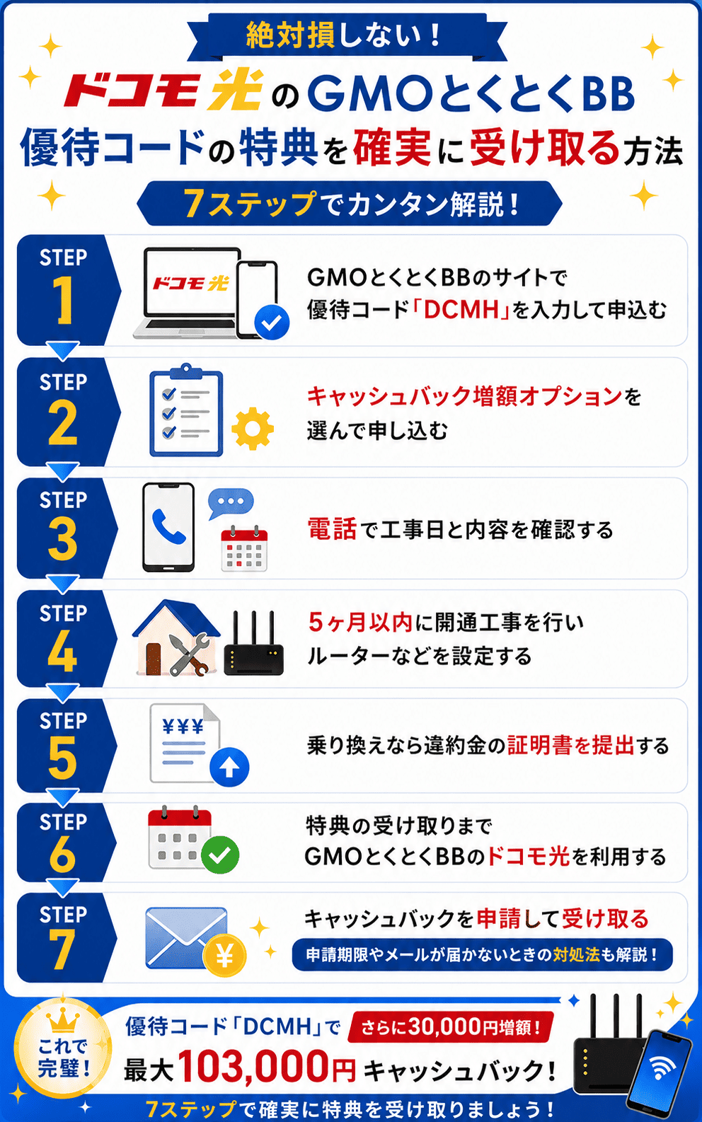 gmoの特典コード入力から特典受け取りまでの流れ
