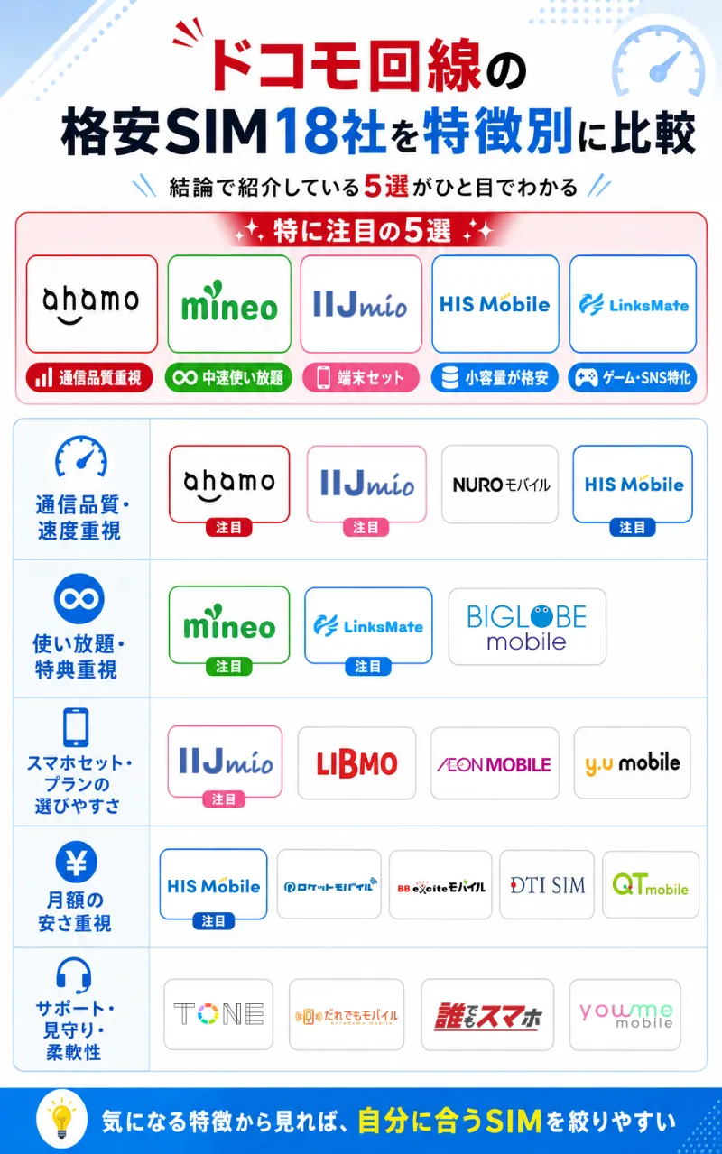 ドコモ回線の格安SIM18社を特徴別に比較