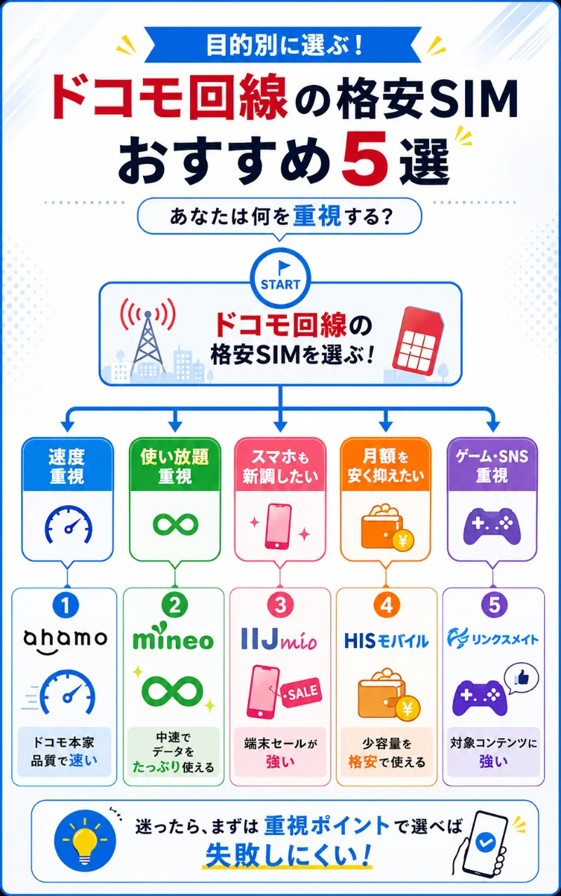 【結論】ドコモ回線の格安SIMでおすすめな5社を目的別に厳選して紹介