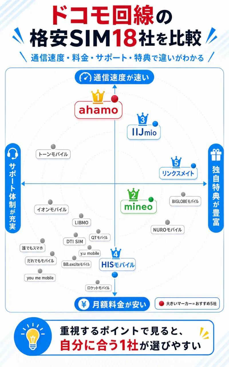 ドコモ回線の格安SIMおすすめランキング！系列含む18社を通信速度の速さなどで徹底比較