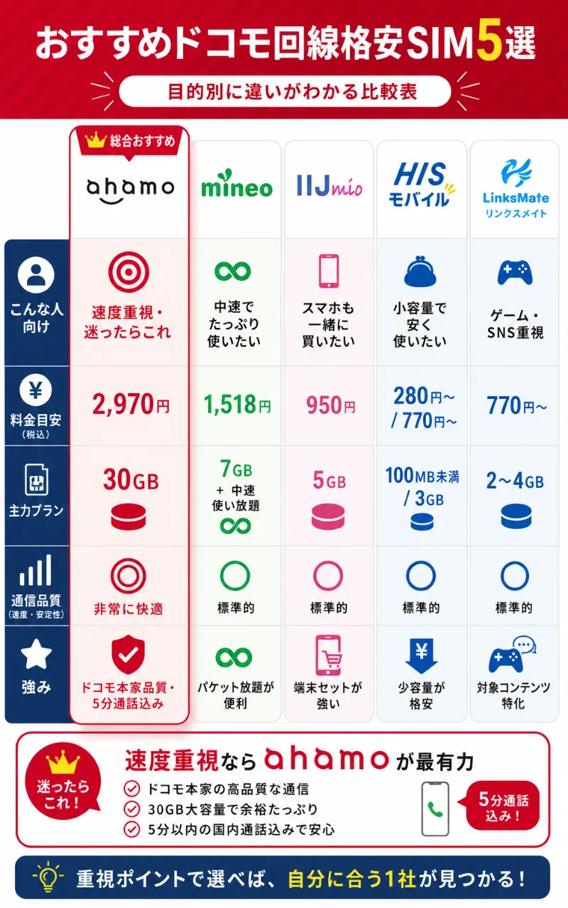 ドコモ回線の格安SIMおすすめ5選の比較表