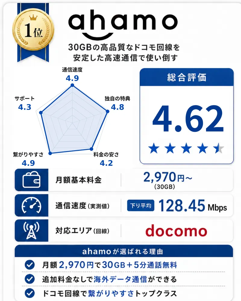 ドコモ回線の格安SIMおすすめ_1位_ahamo