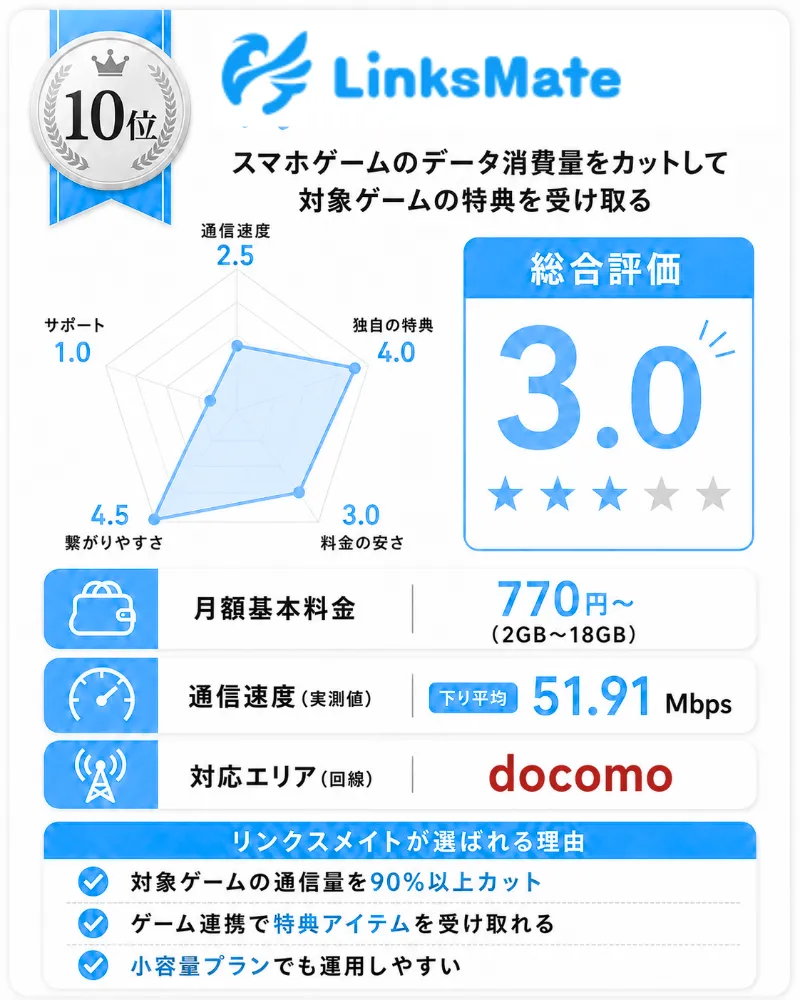 ドコモ回線の格安SIMおすすめランキング10位_リンクスメイトpng