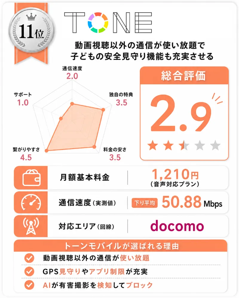 ドコモ回線の格安SIMおすすめランキング11位_TONEモバイル