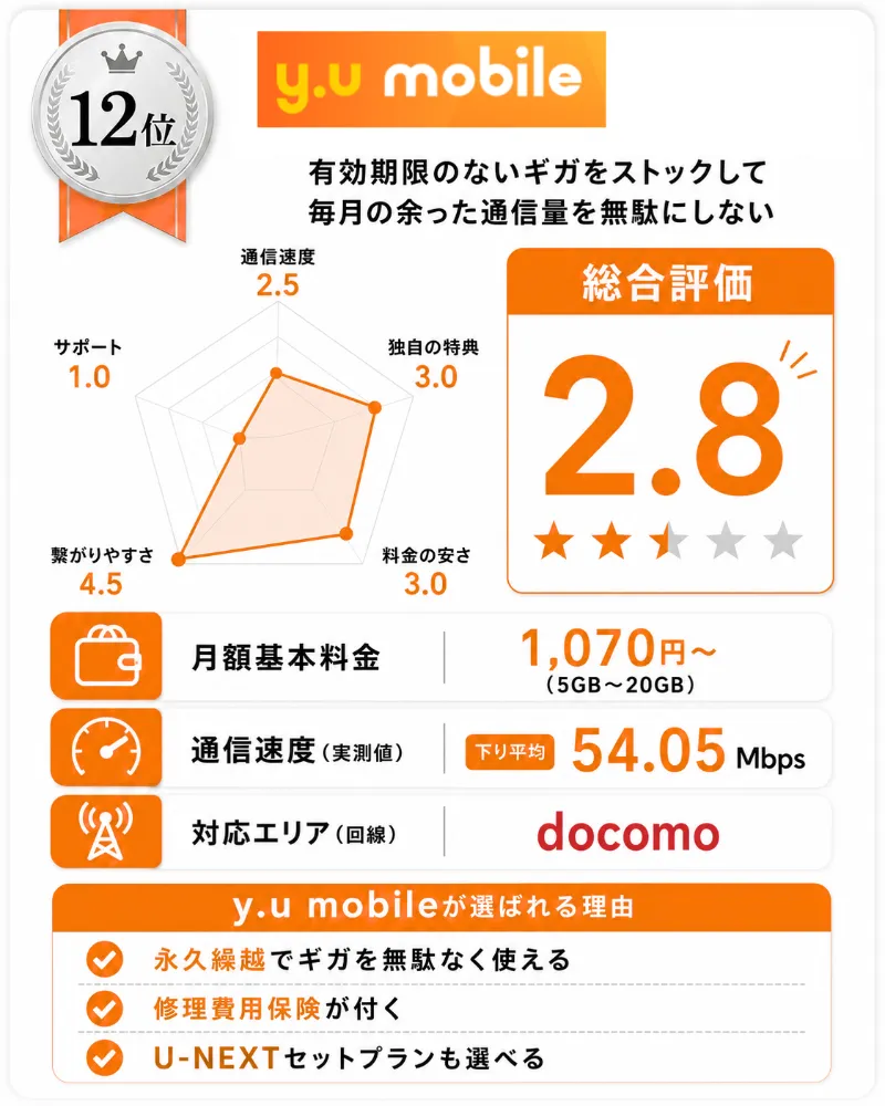 ドコモ回線の格安SIMおすすめランキング12位_y_u_mobile
