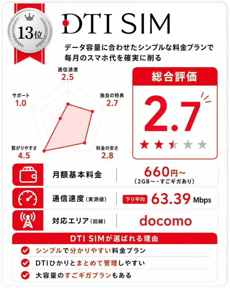 ドコモ回線の格安SIMおすすめランキング13位_DTI_SIM