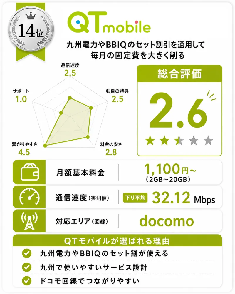 ドコモ回線の格安SIMおすすめランキング14位_QTモバイルpng