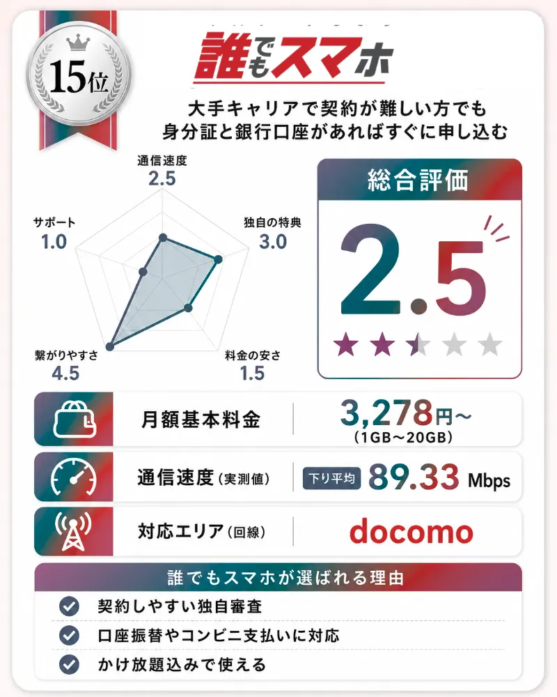 ドコモ回線の格安SIMおすすめランキング15位_誰でもスマホpng
