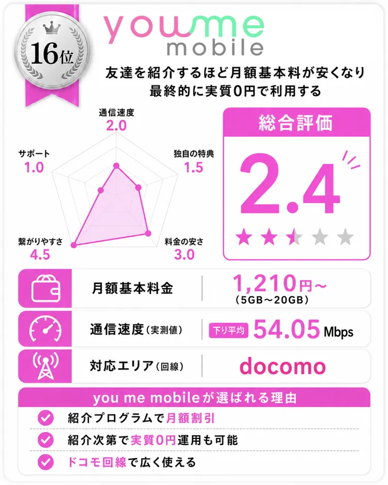 ドコモ回線の格安SIMおすすめランキング16位_you_me_mobile