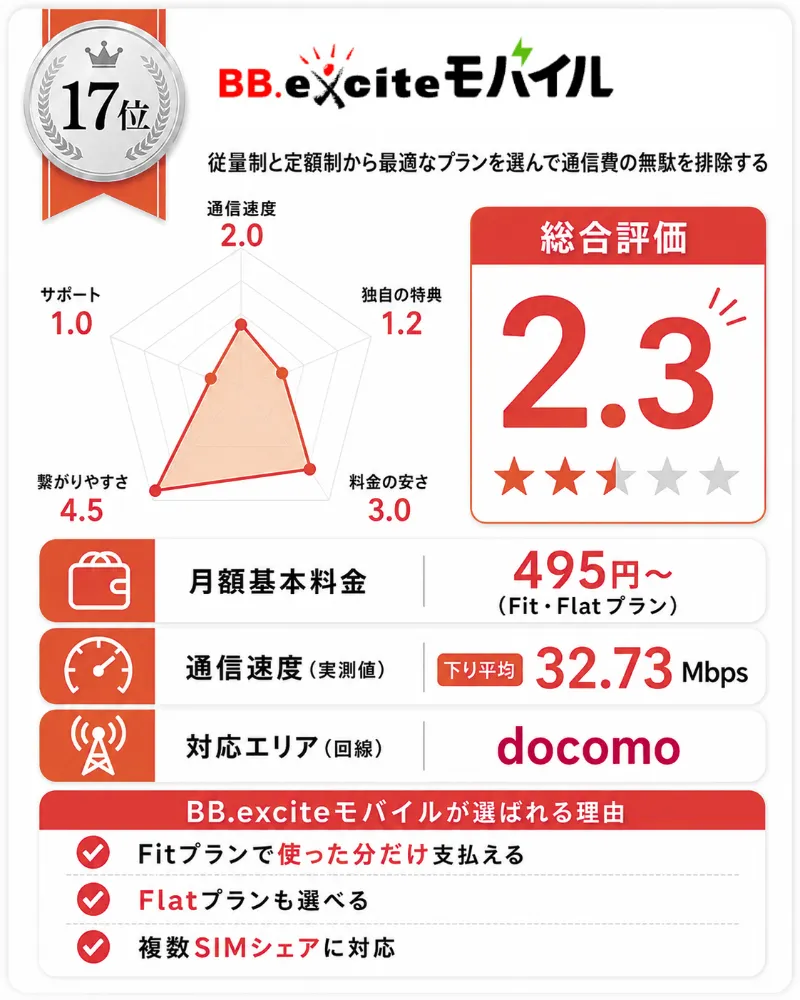 ドコモ回線の格安SIMおすすめランキング17位_BBexciteモバイルpng