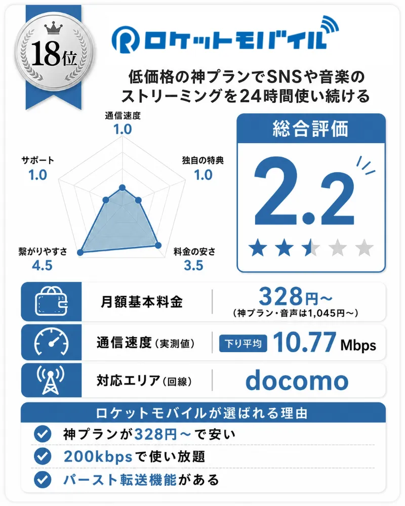 ドコモ回線の格安SIMおすすめランキング18位_ロケットモバイル