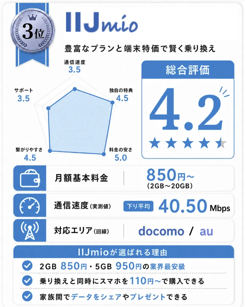 ドコモ回線の格安SIMおすすめランキング3位_IIJmio
