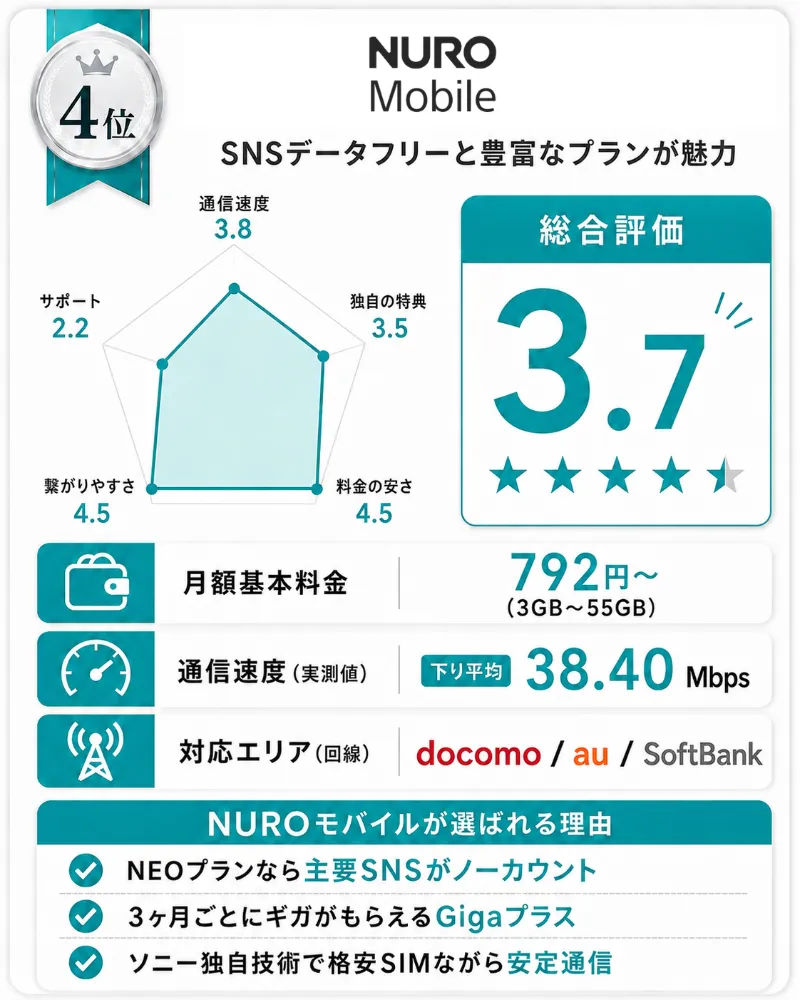 ドコモ回線の格安SIMおすすめランキング4位_NUROモバイルpng